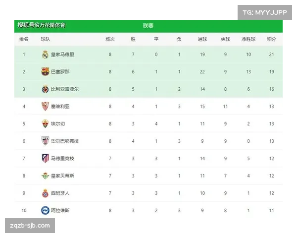 西甲积分榜前三名分差仅四分 皇马巴萨争冠呈胶着态势